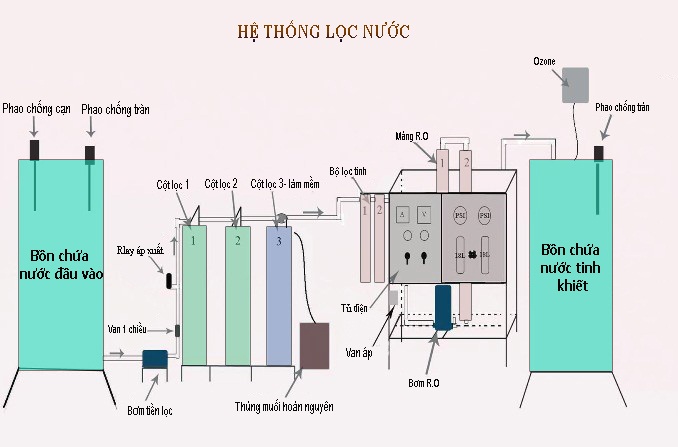 Quy trình lắp đặt máy lọc nước công nghiệp