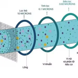 Máy lọc nước nguyên khoáng ION-UFS4  có gì đặc biệt