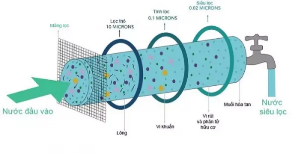 Máy lọc nước nguyên khoáng ION-UFS4  có gì đặc biệt